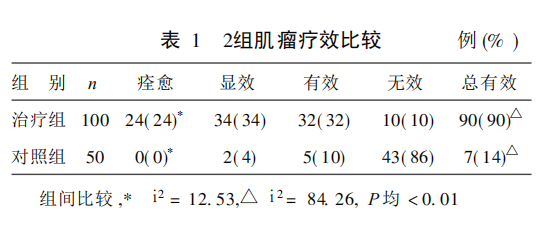 水蛭素、子宮肌瘤、子宮纖維瘤