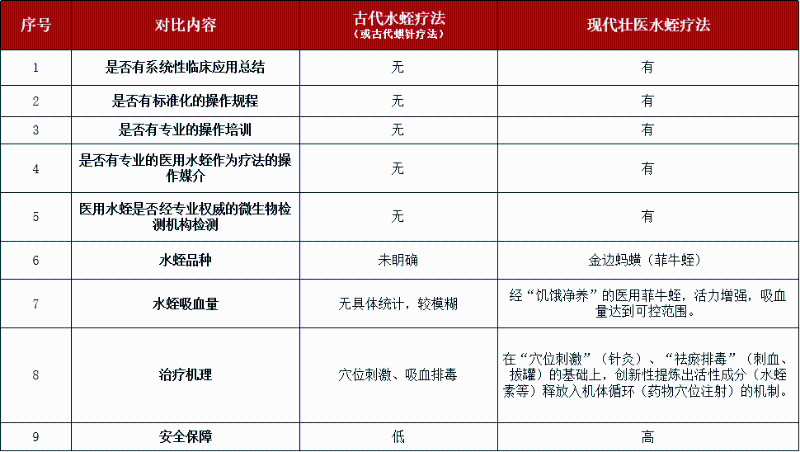 壯醫(yī)水蛭療法、培訓(xùn)班、水蛭素膠囊