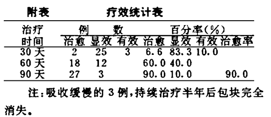 水蛭素、盆腔炎